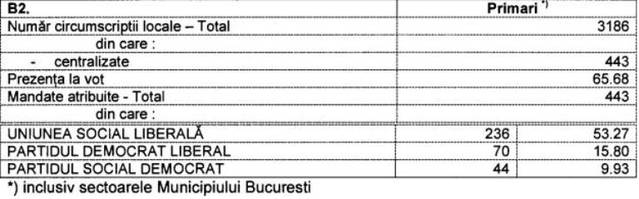 Rezultate parţiale oficiale alegeri 2012, BEC, ora 10