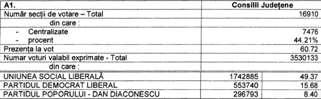 LIVE REZULTATE ALEGERI LOCALE 2012 | BEC anunţă rezultatele parţiale. UPDATE azi, ora 14:00