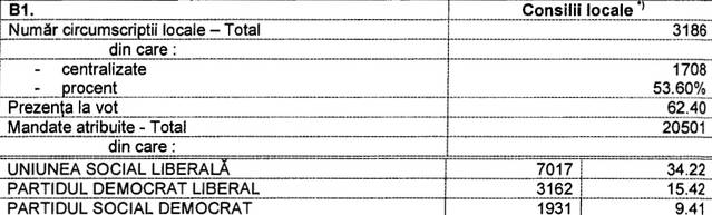LIVE REZULTATE ALEGERI LOCALE 2012 | BEC anunţă rezultatele parţiale. UPDATE azi, ora 14:00