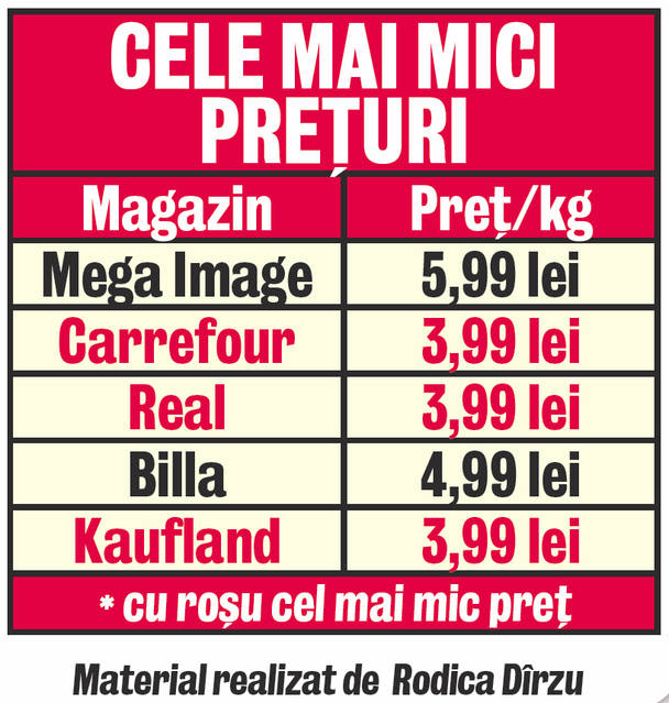 Unde găseşti cele mai ieftine nectarine