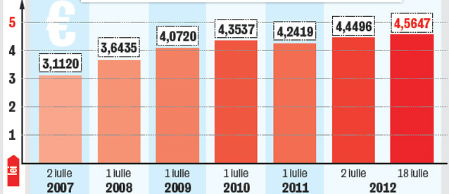 Căderea leului îi loveşte rău pe români: nu mai avem bani să ne plătim ratele