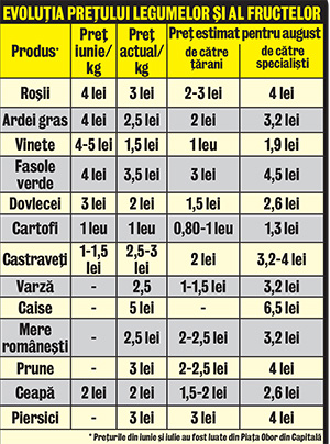Se scumpesc legumele cu 30% sau se ieftinesc?