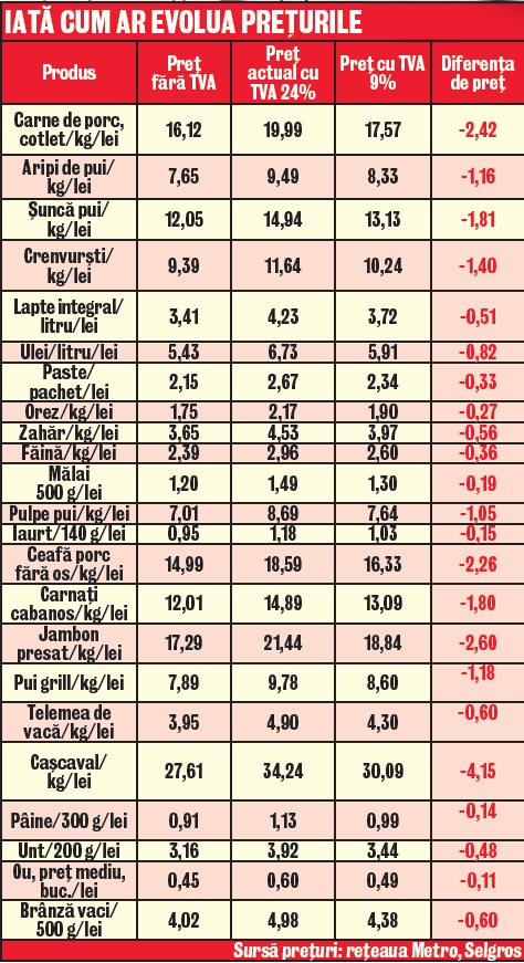 Mâncarea SE POATE IEFTINI anul viitor! SUPER TABEL cu preţuri!