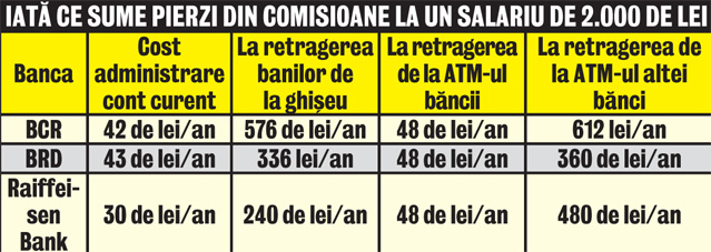 Bancherii i-au îngropat pe români în comisioane!
