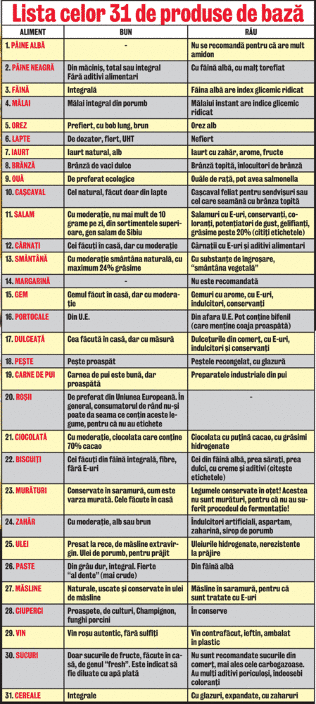 Iată tabelul lui Menci cu mâncare bună şi mâncare rea