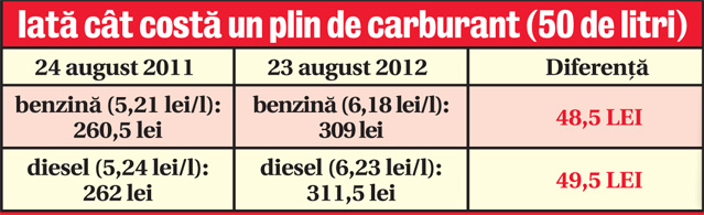 Într-un an, scumpirea carburanţilor ne-a dus la disperare. Plătim 50 de lei în plus la un plin de rezervor