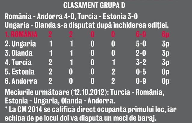 Victorie şi atât | ROMÂNIA - ANDORRA 4-0 | FOTO & VIDEO