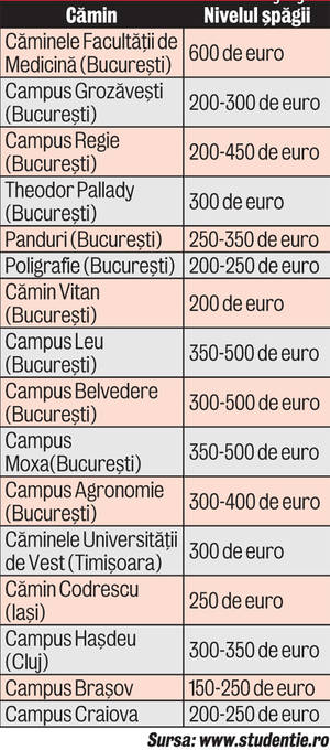 600 €, şpaga pentru un loc în cămin