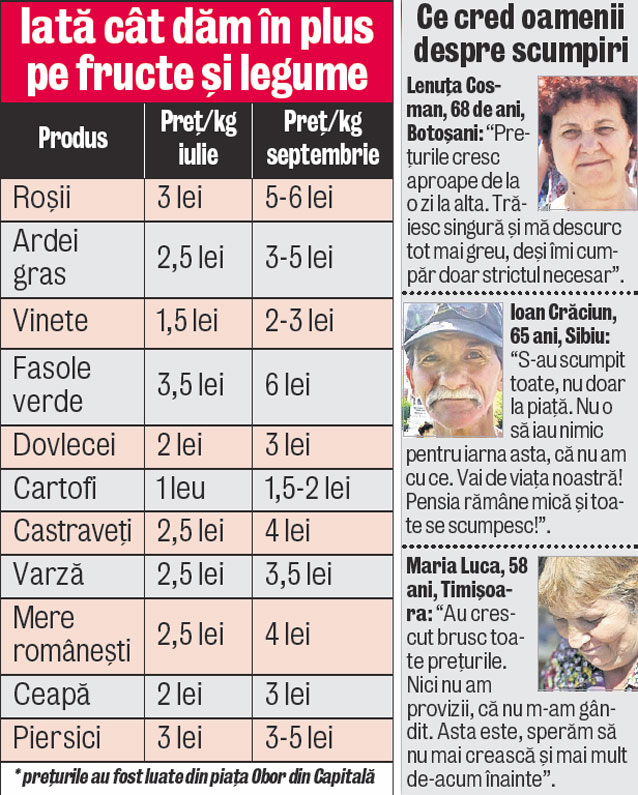 Vai de capul nostru, ce mult s-a scumpit mâncarea! Într-o lună, preţul legumelor s-a dublat