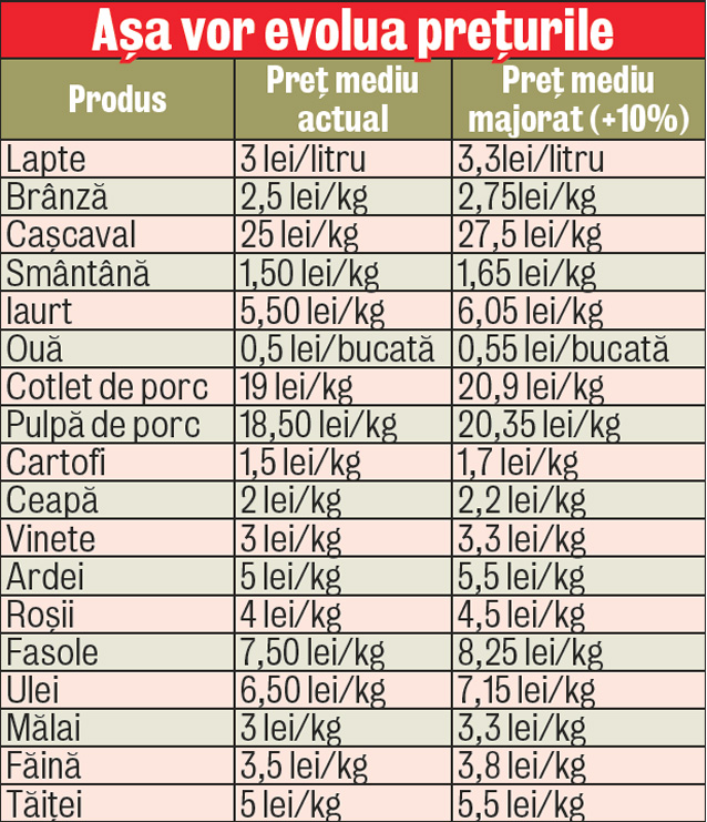 Zile negre pentru români: se anunță scumpiri în lanț la alimentele de bază