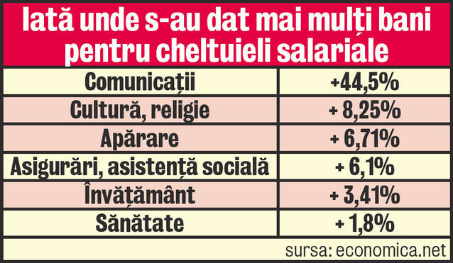 Veşti bune de la Guvern pentru angajaţii statului! Mai mulţi bani pentru salariile bugetarilor