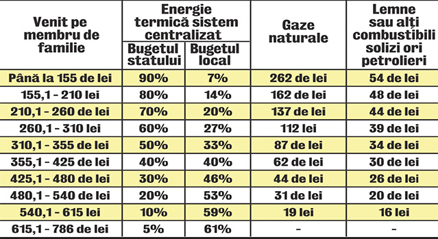 Cât vom plăti la iarnă pentru încălzire. Ploieştenii, clujenii şi bucureştenii au cea mai ieftină gigacalorie