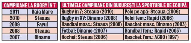 Capitala, salvată de rugby-ul în 7! În ultimii 4 ani, Bucureştiul ţine steagul sus în competiţiile de echipă doar la sportul cu balonul oval