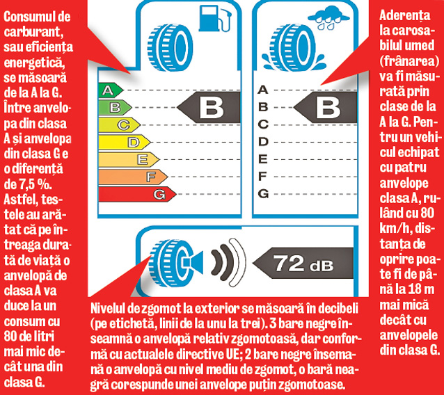 Ce trebuie să ştii despre etichetarea anvelopelor