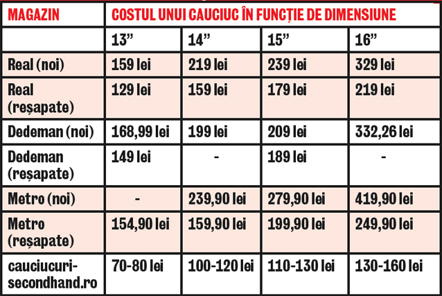 Vezi cât te costă cauciucurile de iarnă
