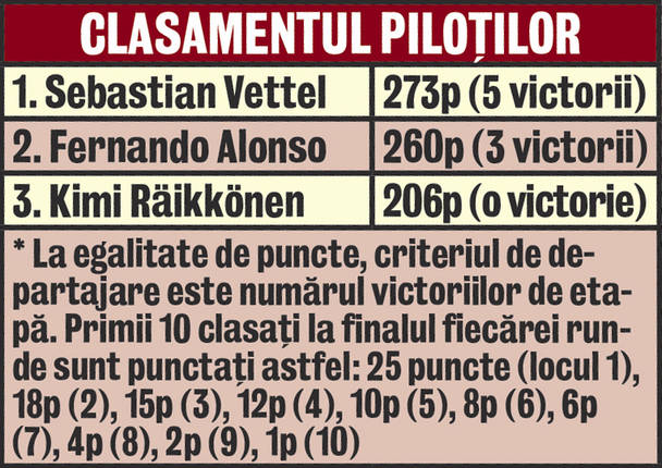 Vettel este pe cai mari. Germanul poate deveni astăzi, la Sao Paulo, cel mai tânăr pilot care câştigă trei titluri consecutive în Formula 1