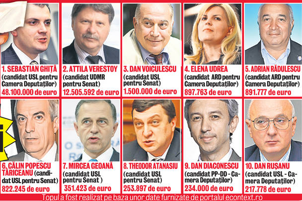 Becali şi-a împrumutat prietenii cu 50.000.000 €!