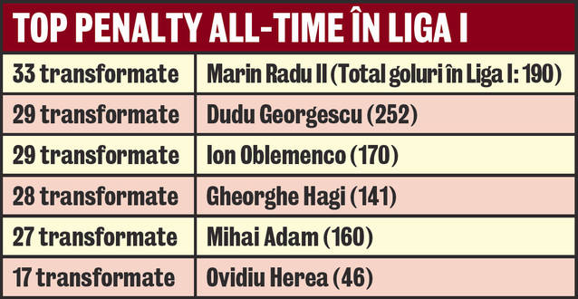 "Ucide" de la 11 metri! Rapidistul Ovidiu Herea nu a ratat nici un penalty într-un meci oficial! 