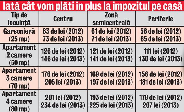 Vom plăti taxe mai mari