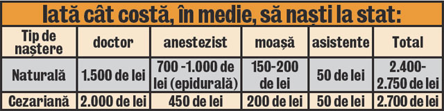 A preferat să plătească 6.200 de lei, cu chitanţă, decât să dea 4.000 de lei şpagă în spitalele de stat