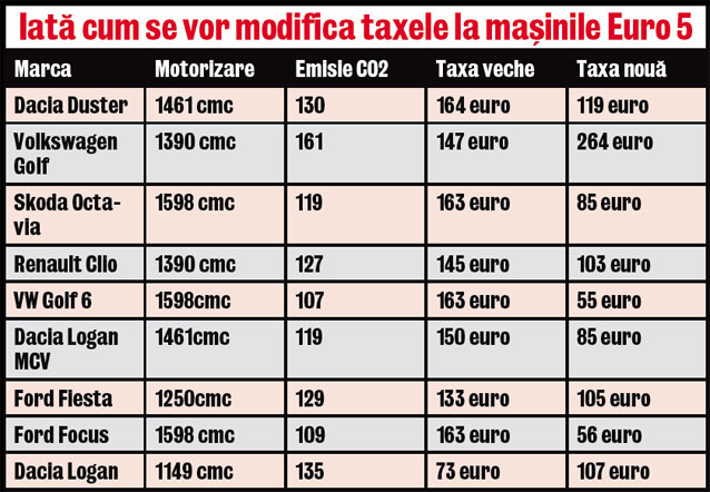 Ca la noi, la nimeni! Află cine şi cât va plăti taxa auto