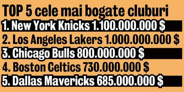 New York Knicks este cel mai valoros club din NBA | Baschet de 1.100.000.000 $
