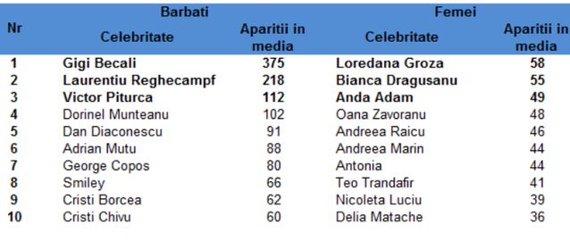 Loredana Groza și Gigi Becali, cele mai mediatizate celebrități. Vezi clasamentul!