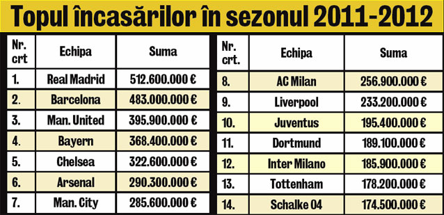 Real a încasat 512.600.000 €!