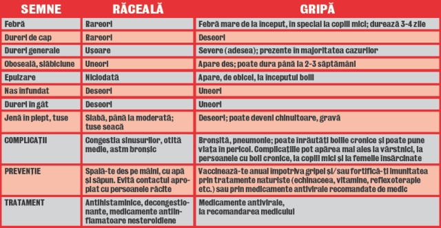 Cum deosebești o răceală de o gripă