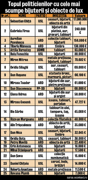 18.500.000 €, date pe aur şi pe obiecte de lux