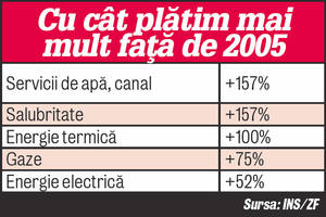 Utilităţile s-au scumpit cu 160% | În ultimii 7 ani, facturile la apă, gaze şi electricitate au explodat