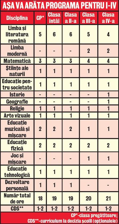 Văleu, ce-i aşteaptă! «Bobocii» din clasa zero vor face 8 ore de mate şi română pe săptămână