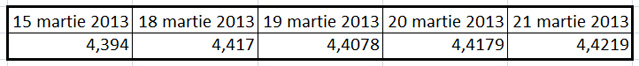 Euro a urcat aproape de maximul anului