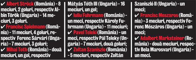 14 fotbalişti au evoluat de-a lungul vremii atât în naţionala României, cât şi în cea a Ungariei