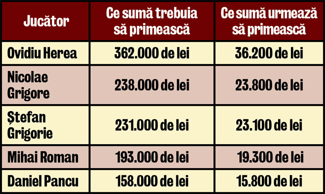 Mihai Roman, mijlocaşul Rapidului: «Mi-am luat gândul de la bani»
