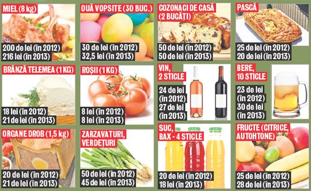 Masa de Paşte, mai scumpă decât anul trecut 