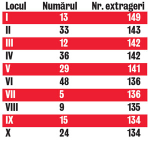 Dacă vrei cele 8 milioane de la 6 din 49 poţi miza pe «campioanele» jocului! 13, cel mai norocos număr de la Loto!