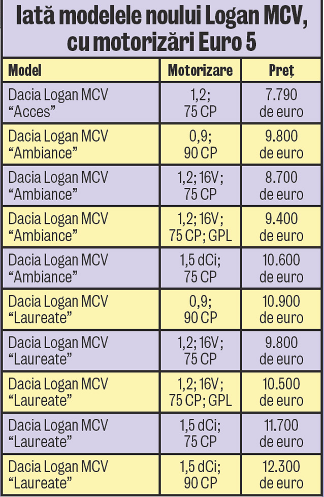 Noul Logan MCV costă 7.790 €! Acesta este preţul minim la care maşina poate fi comandată acum în România