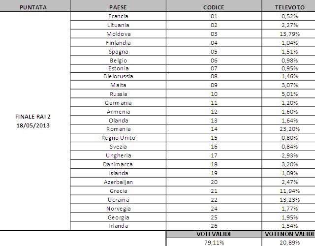 EUROVISION 2013: CEZAR OUATU a fost cel mai votat cântăreţ în ITALIA, dar a primit doar 1 punct. DE CE S-A ÎNTÂMPLAT ASTA?