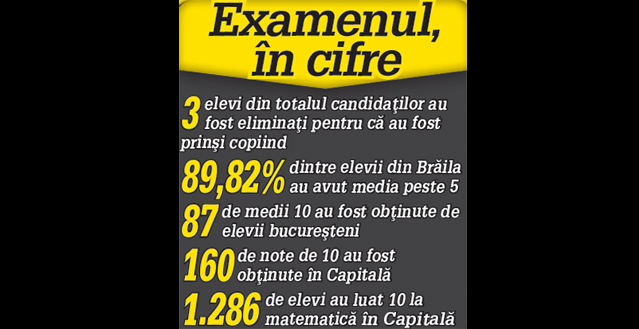 Rezultatele Evaluării Naţionale | 30.000 de elevi au luat peste 9!