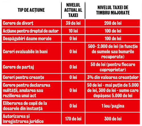 Divorţul, de 5 ori mai scump