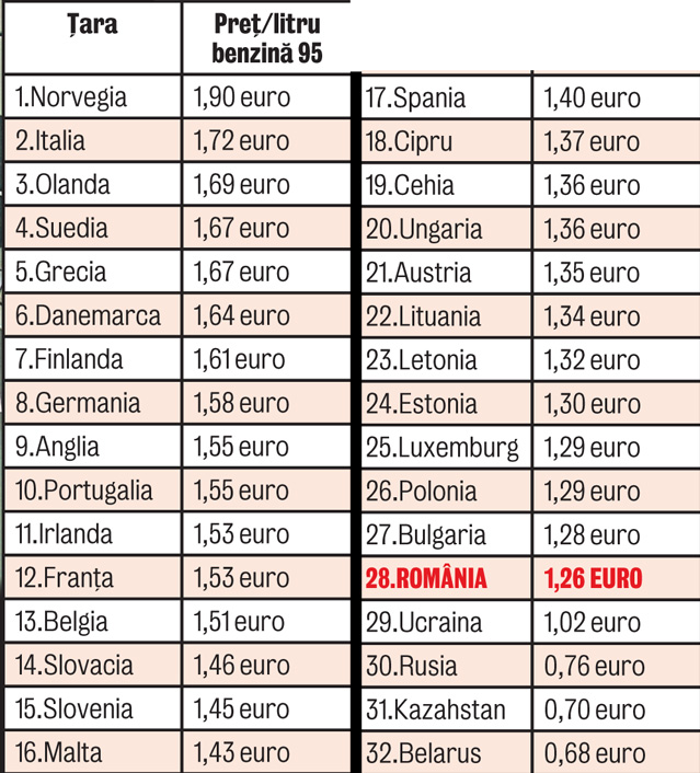 La noi, benzina costă dublu faţă de Belarus | Topul ţărilor din Europa, în funcţie de preţul carburantului