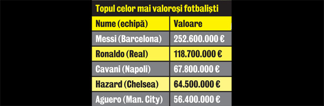 Messi face 252.600.000 €