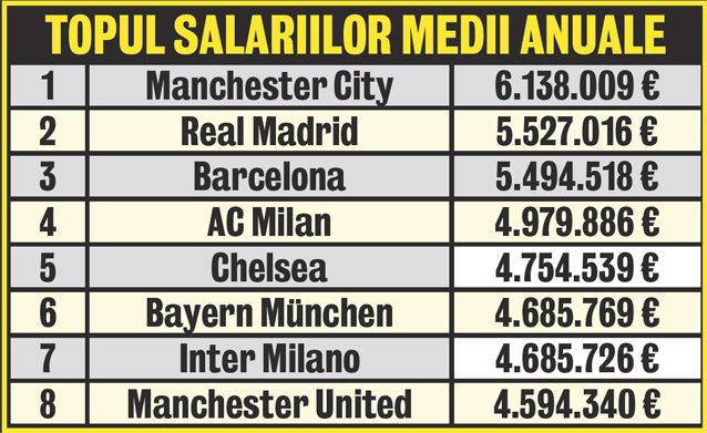 «Nababul» Panti! Manchester City, echipa lui Costel Pantilimon, plăteşte cel mai mare salariu mediu anual