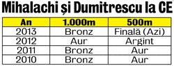 Au rămas în top! După «bronzul» european de ieri, de la 1.000 m, Mihalachi şi Dumitrescu ţintesc astăzi primul loc pe distanţa scurtă