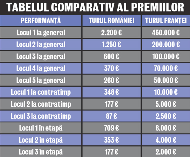 Turul României începe mâine, cu o zi mai târziu decât Turul Franţei | Eduard Novak, şeful FR de Ciclism: «Este nevoie de 10.000.000 €»