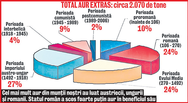Avem zăcăminte de aur de 189,6 miliarde de euro