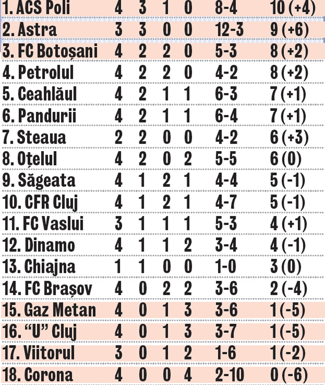 Rămân 18! Şeful Ligii, Dumitru Dragomir, a decis soarta Rapidului 