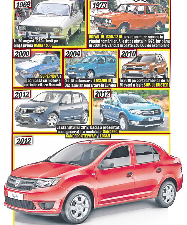 S-au împlinit 45 de ani de câd a fost fabricată prima Dacie! FOTO DE COLECȚIE