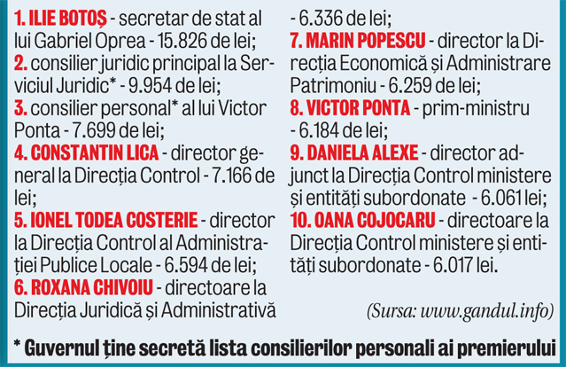 Un secretar de stat are cea mai mare leafă din Guvern!